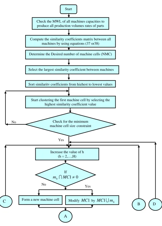 Figure 2.   Flow chart of grouping machines into machine cells (Part 1). 