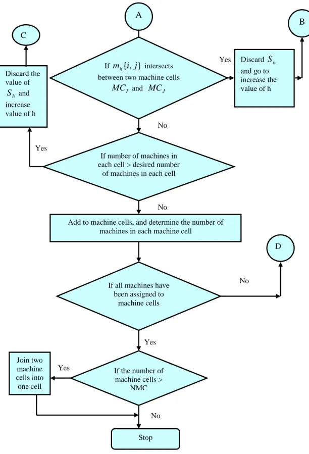 Figure 2.   Flow chart of grouping machines into machine cells (Part 2). No Yes Yes No No Yes No Yes Join two machine cells into one cell Stop Discard Shand go to increase the value of h If mh{ ji,} intersects 