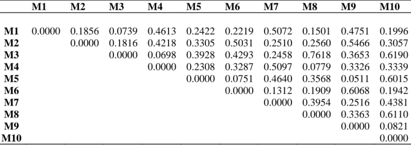 Table 4.   Similarity coefficients between machines. 