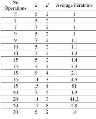 Table 5.2 The average number of iterations to reach the optimal solution in 10 executions  No 