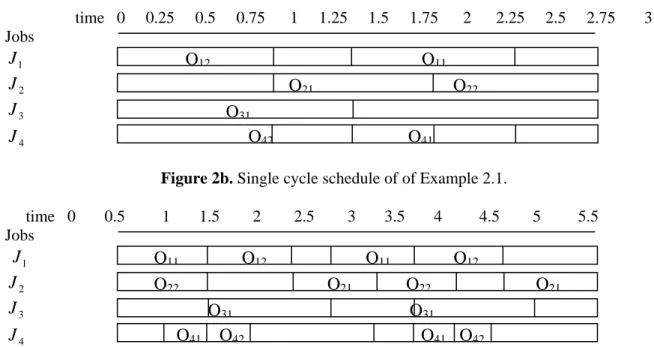 Figure 2b. Single cycle schedule of of Example 2.1. 