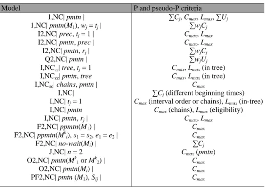Table 1- P and pseudo-P summary (the complexity is stable with the conditions within parentheses)
