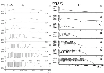 Fig. 2. Oscillogram (potential vs time) of the intermittent dynamic state obtained in Bray-Liebhafsky oscillatory reaction generated in continuously fed stirred tank reactor (CSTR) 