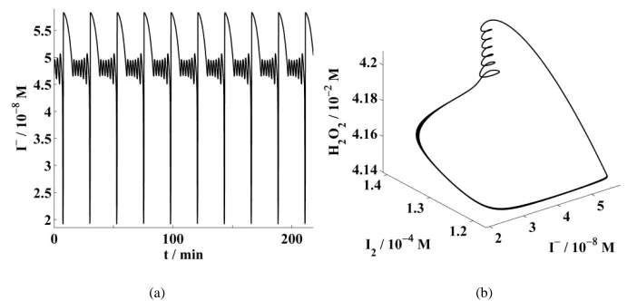 Fig. 3. Numerical simulations of the complex mixed mode oscillations in the BL reaction model