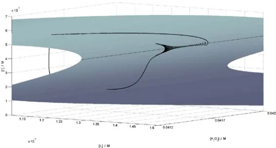Fig. 5. Critical manifold of the BL reaction model and numerically simulated phase space trajectory over it