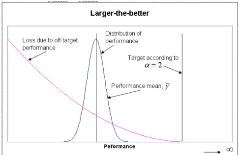 Figure 7: Larger-the-Better  When α = 2, we obtain Equation (16): 