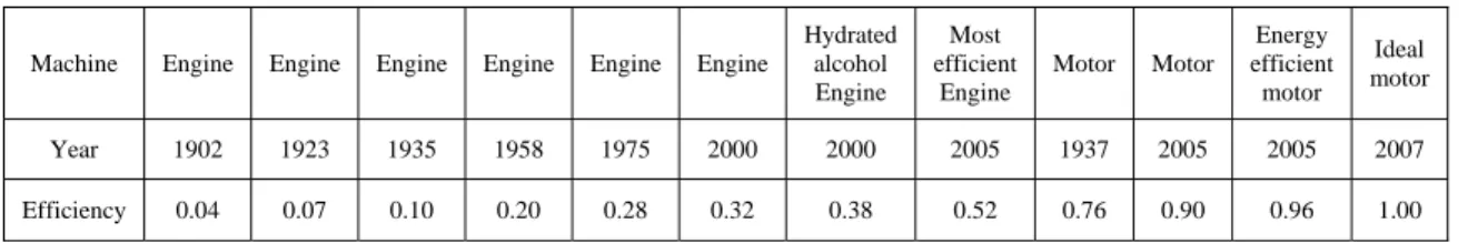 Table 2 shows the calculated values of α and  MSD in terms of standard deviation and mean  efficiency
