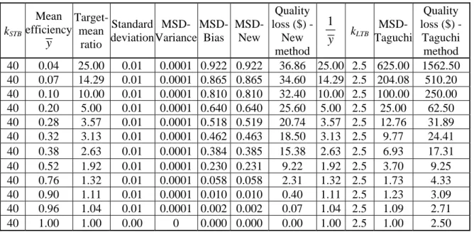 Table 3: Comparison of Quality Loss 