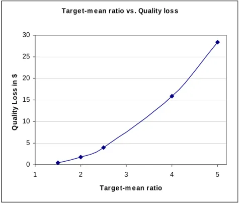 Figure 9: Alpha versus Quality Loss  Value of Target-Mean Ratio 