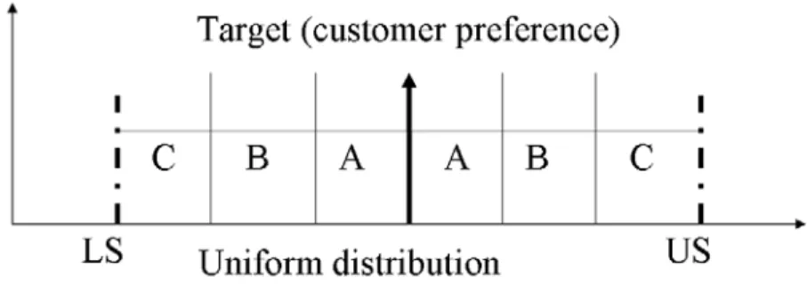 Figure 3: Product Performance Levels 