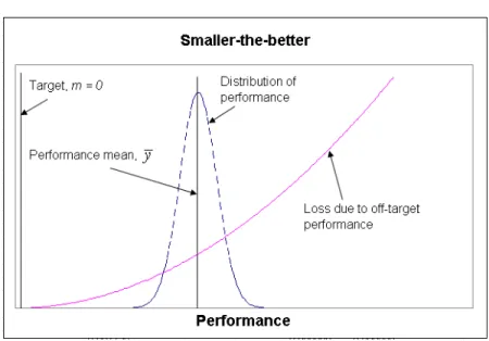 Figure 5: Smaller-the-Better  Nominal-the-Best (NTB) – Performance on Target 