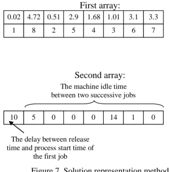 Figure 7. Solution representation method 