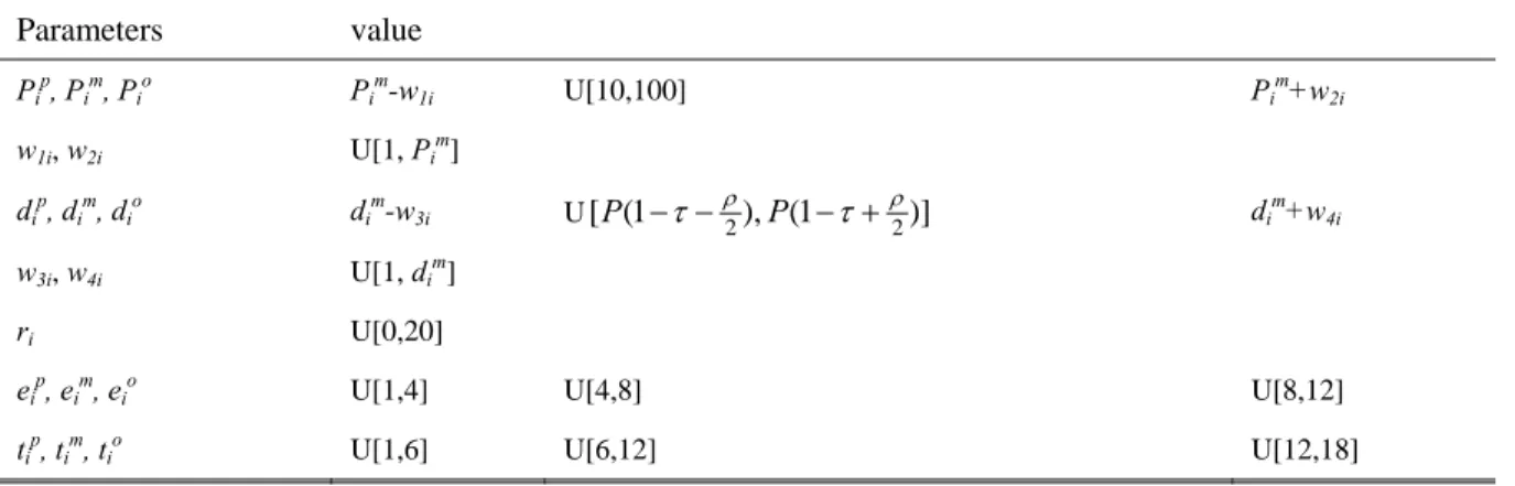 Table 1. Model Parameters Setting  Parameters value  P i p , P i m , P i o P i m -w 1i  U[10,100]  P i m +w 2i w 1i , w 2i  U[1, P i m ]  d i p , d i m , d i o d i m -w 3i U [ P ( 1 − τ − 2 ρ ), P ( 1 − τ + ρ2 )] d i m +w 4i w 3i , w 4i  U[1, d i m ]  r i 