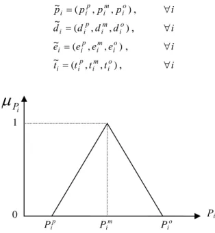 Figure 1. The triangular possibility distribution of p i