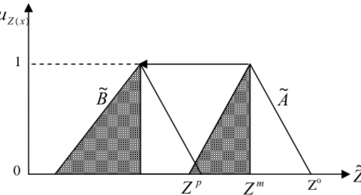Figure 2 presents the strategy for minimizing the imprecise objective function. 