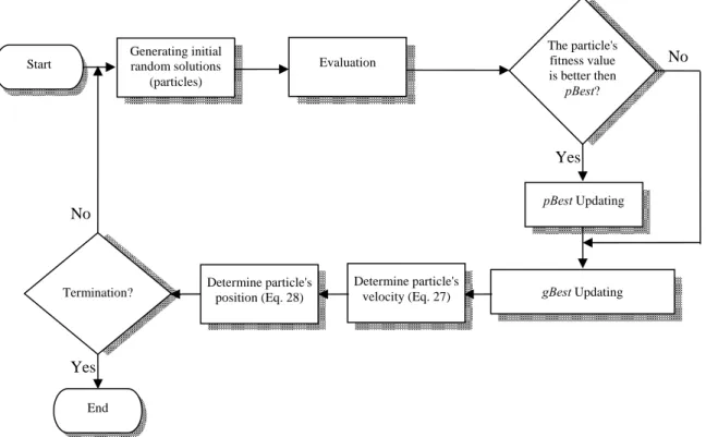 Figure  6 The  general  scheme of Particle Swarm Optimization algorithm 