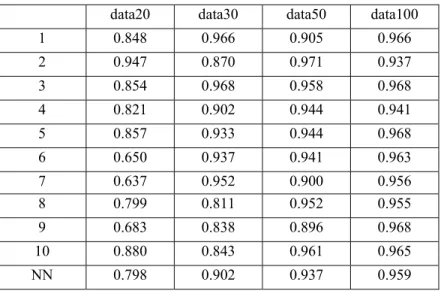 Table 5. Accuracy of Mahalanobis Test Results with Various Data Sizes 