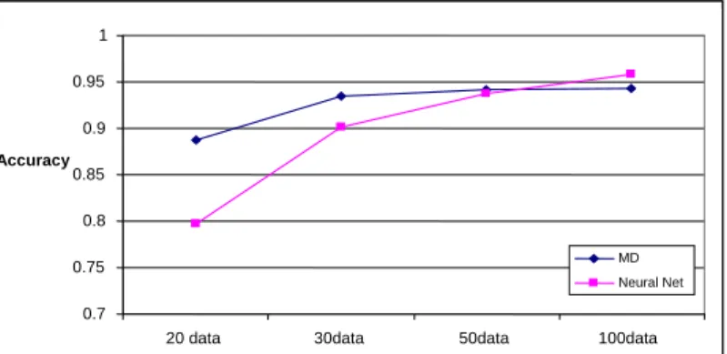 Figure 6. Comparison of the Average Classification Accuracy for Neural Network and MTS 