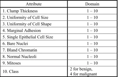 Table 1. Wisconsin Breast Cancer Attributes Name and Data Type 