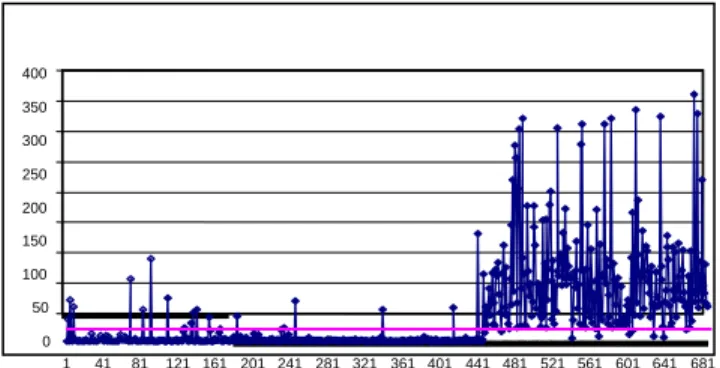 Figure 2 represents the MD of the normal and abnormal data.  