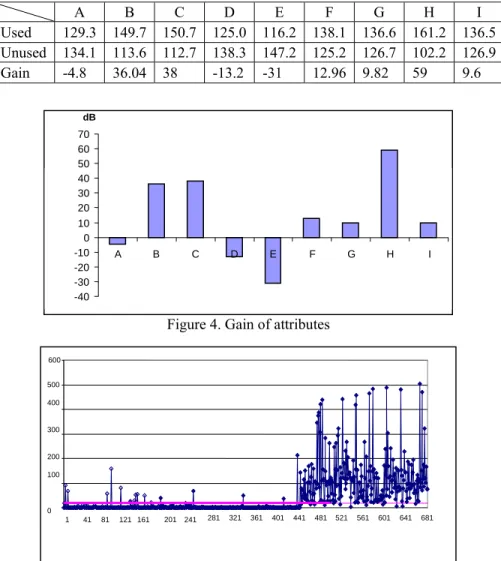 Figure 4. Gain of attributes 