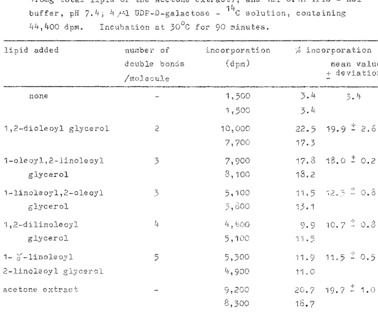 Table  23.  128.  The  incorporation  of  radioactivity,  from  UDP-D  GOSe  -·  14 c  ·  in  O  _lpl  s ,  t 1  · · a  stimulated  by  different  1,2(2,3)-diglycerides  when  incubated  with  a  spinach 