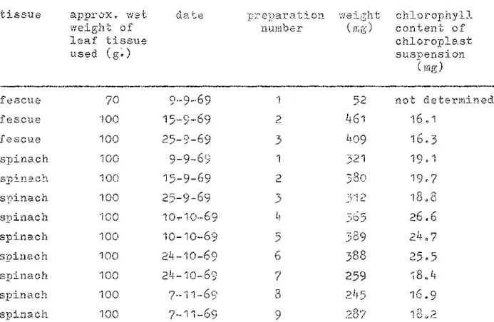 Table  8  summarizes  the  data  concerning  the  acetone  powder  preparations. 