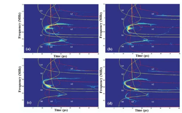 Fig. 3. Time-frequency representations of the signals (for 20-mm transducers’ separation and 1 MHz excitation) obtained from the (a) first, (b) second (c) third, and (d) fifth healing stage of the 2D model in (Protopappas et al