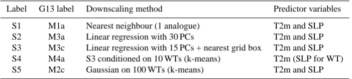 Table 2. Summary of the ENSEMBLES RCM simulations used in the study.