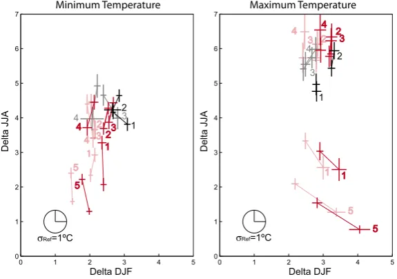 Fig. 5. Delta values (invalue ◦C) averaged over the Iberian Peninsula for the period 2021–2050 of A1B scenario with respect to 1971–2000 of20C3M