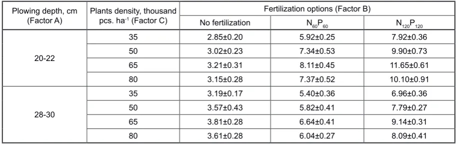 Table 1. Sweet corn yield in ears without husks in dependence on the studied factors, t ha-1 (2016 year ±SD)