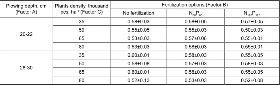Table 2. LAI of sweet corn at the stage of flowering in dependence on the studied factors (2016 year ±SD)