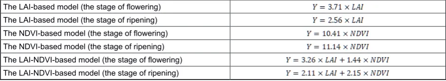 Table 6. Regression analysis of the dependence of sweet corn yield in ears without husks on the LAI values at the different stages of the crop development