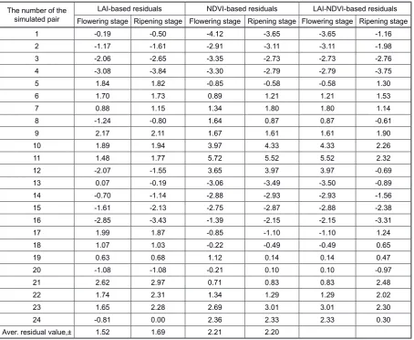Table 10. The comparison of true and predicted yields of sweet corn by using the LAI and NDVI based crop models by the residuals, t ha-1