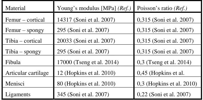 Table 1. Material properties of knee joint elements 