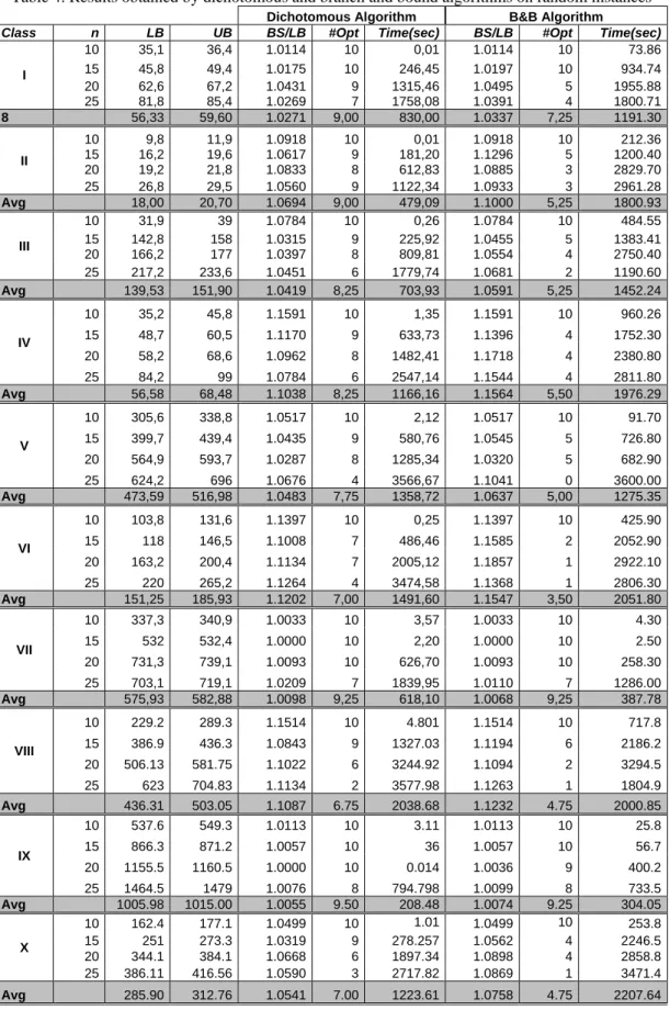 Table 4. Results obtained by dichotomous and branch and bound algorithms on random instances