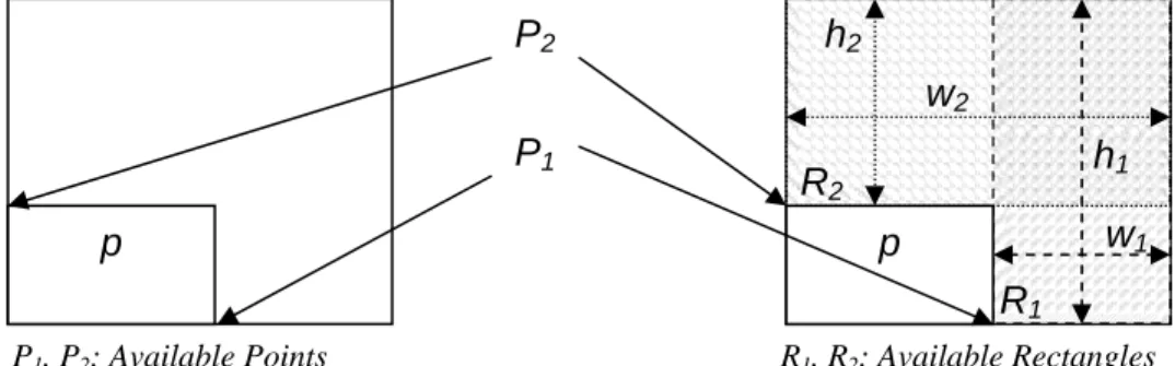 Figure 1.  Available Points and Available Rectangles 