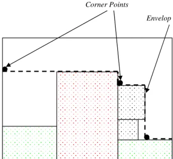 Figure 3. Envelop and Corner Points . 