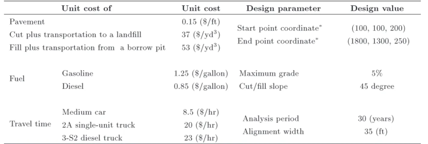 Table 4. Unit costs and design parameters used in this study for the reference problem obtained from Jha et al