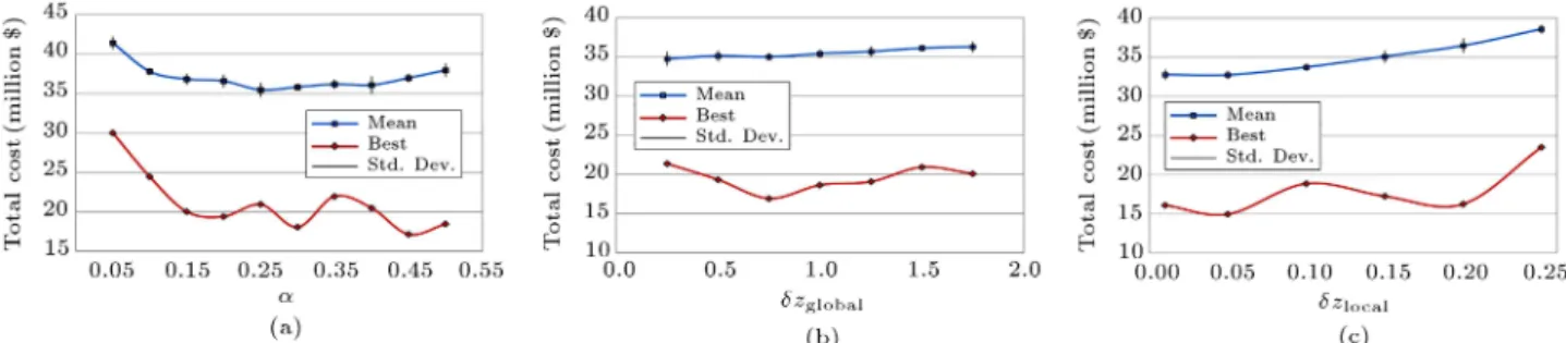 Figure 6. Changes in the mean and the best cost obtained from ve sets of initial alignments for three model parameters , z global , and z local .