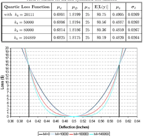 Table 3: Results for the non-symmetric loss function 