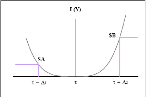Figure 1: A non-symmetric loss function  By solving equations (3) and (4) for  k 2  and  k 3  in term of  k 4  we get