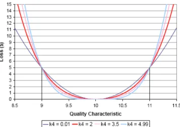 Figure 2: A family of symmetric quartic loss functions corresponding to Example 1 