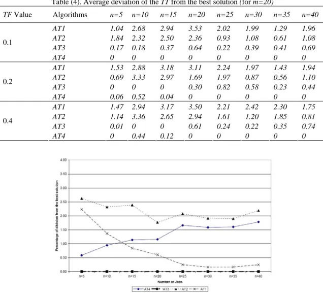 Figure 1. Relative effectiveness of the developed algorithms, for average TF and for m=5