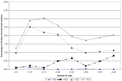 Figure 3. Relative effectiveness of the developed algorithms, for average TF and for m=15