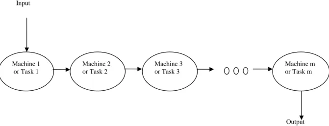 Figure 1. Project tasks flow in a pure flowshop 