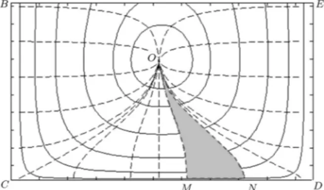 Figure 2. Isovels and orthogonal curves for b=h = 2 (isovels are calculated following Chiu and Hsu, 2006 [26]).