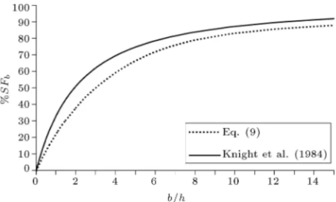 Figure 3. Comparison of %SF b predicted by neglecting secondary currents with the empirical equation presented by Knight et al