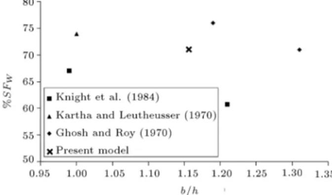 Figure 6. Possible cross-sectional division lines for b=h < 1:3.