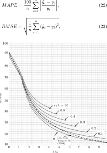 Figure 10. Comparison of the present model for %SF w